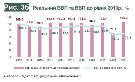 Мінекономіки оцінило зростання ВВП України на початку 2024 року